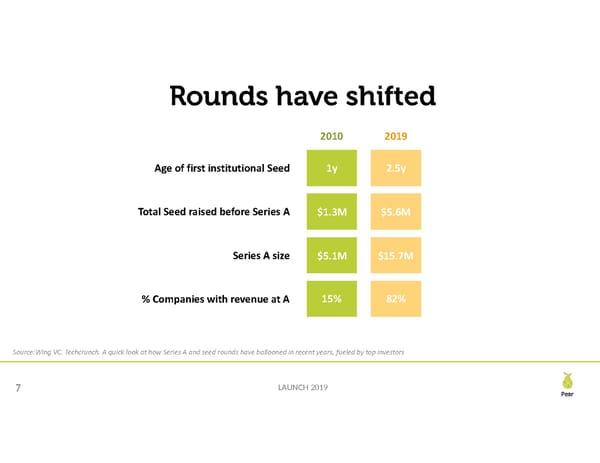 Seed Financing Landscape - Page 7