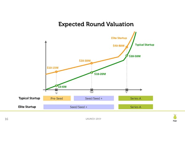 Seed Financing Landscape - Page 16