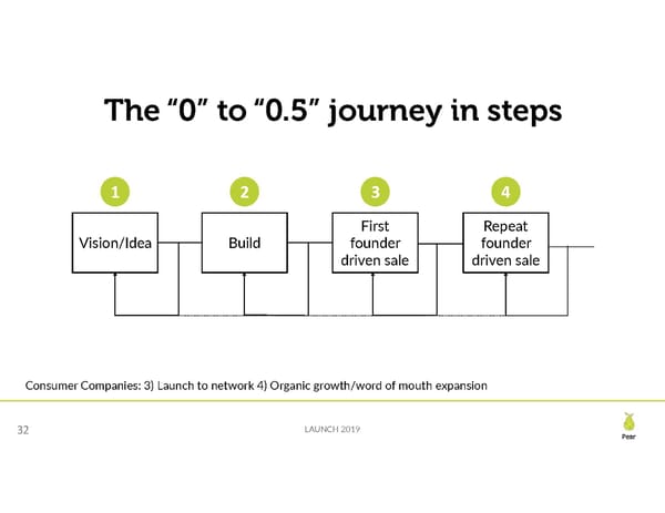 Seed Financing Landscape - Page 32